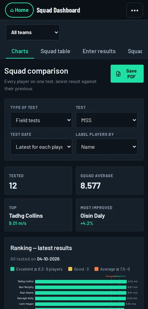 Squad Dashboard on a phone: squad comparison with players tested, squad average, top player and most improved